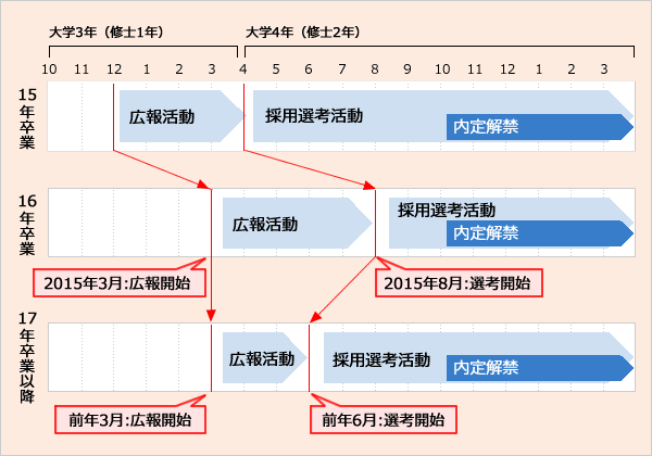 採用活動のスケジュール変化