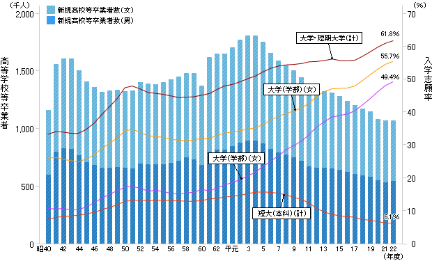 大学・短期大学への入学志願率の推移