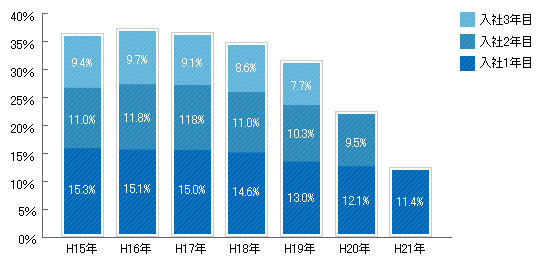 新卒新入社員の離職率