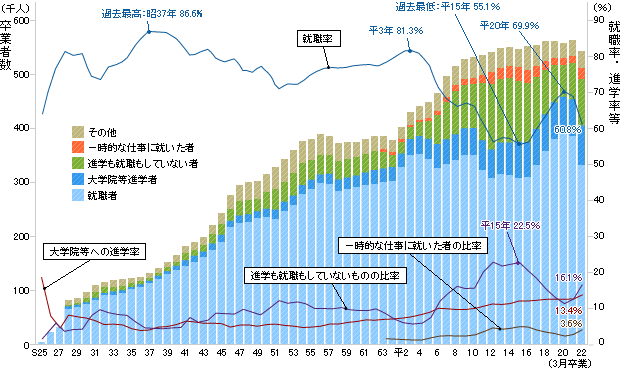 新卒新入社員の離職率