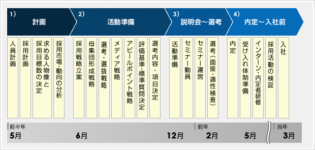 新卒採用タイムテーブル